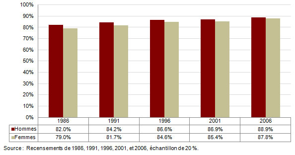 Taux d'obtention de la citoyenneté chez les immigrants comptant 5 ADA ou plus au Canada, selon le sexe, recensements de 1986 à 2006, décrit ci-dessous