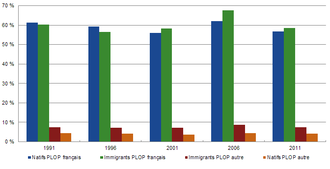 Figure du pourcentage des migrants interprovinciaux qui se sont établis au Québec. Version texte ci-dessous.