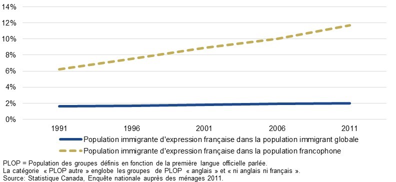 Figure 1 : Proportion de la population immigrante d’expression française dans la population de langue française et dans l’ensemble de la population immigrante au Canada (sauf au Québec), de 1991 à 2011, décrit ci-dessous