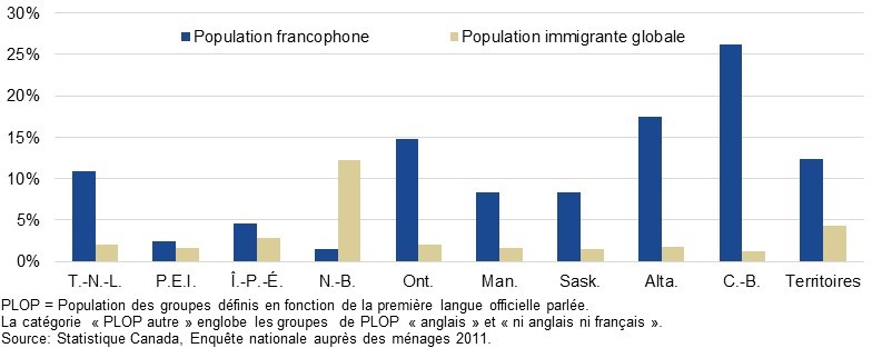 Figure 2 : Proportion d’immigrants d’expression française dans la population de langue française et dans l’ensemble de la population immigrante par province au Canada (sauf au Québec), en 2011, décrit ci-dessous
