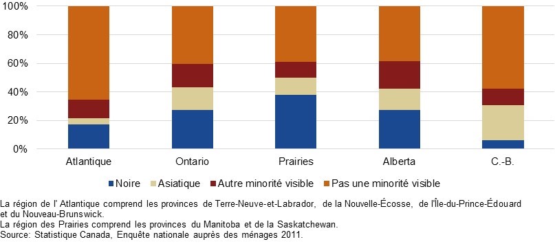 Figure 2 : Population immigrante de langue française par groupe de minorité visible et par région au Canada (sauf au Québec), en 2011, décrit ci-dessous