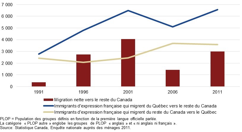 Figure 1 : Migration des immigrants d’expression française entre le Québec et le reste du Canada, de 1991 à 2011, décrit ci-dessous
