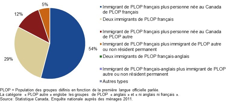Figure 2 : Première langue officielle parlée par les enfants de moins de 18 ans de couples d’immigrants d’expression française au Canada (sauf au Québec), en 2011, décrit ci-dessous
