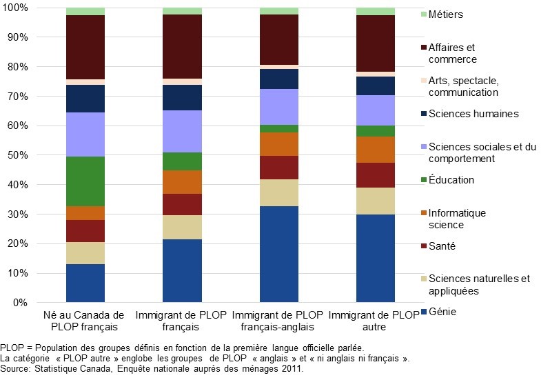 Figure 2 : Domaine d’études des immigrants d’expression française de sexe masculin âgés de 15 ans et plus titulaires d’un certificat ou diplôme universitaire, selon le sexe et la langue officielle parlée, au Canada (sauf au Québec), en 2011, décrit ci-dessous