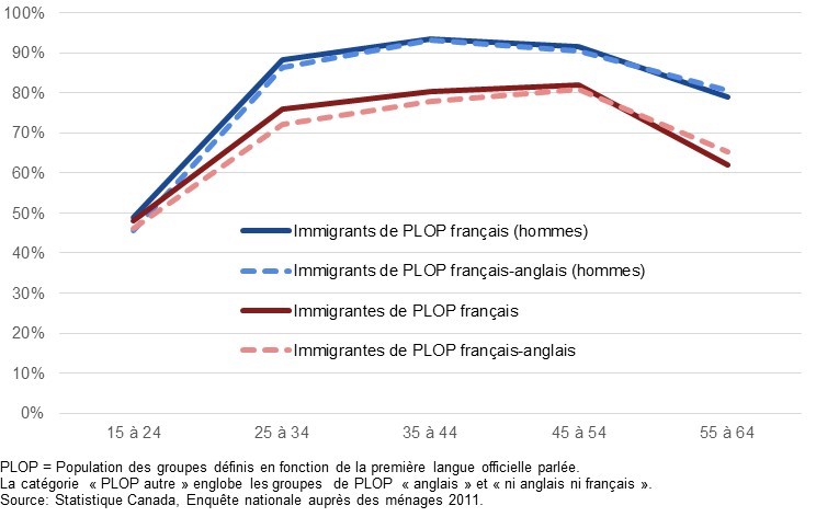 Figure 1 : Taux de participation à la population active selon l’âge des immigrants d’expression française de 15 à 64 ans, selon le sexe et la première langue officielle parlée, au Canada (sauf au Québec), en 2011, décrit ci-dessous