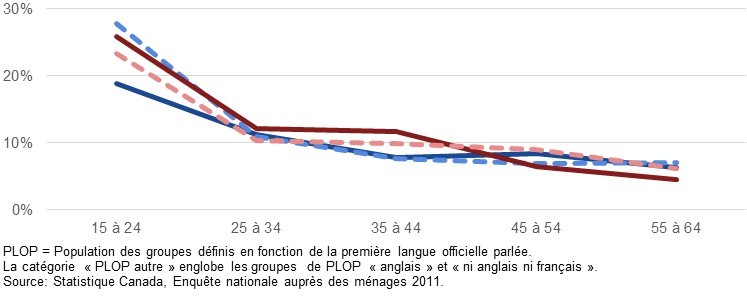 Figure 2 : Taux de chômage selon l’âge des immigrants d’expression française de 15 à 64 ans, selon le sexe et la première langue officielle parlée, au Canada (sauf au Québec), en 2011, décrit ci-dessous