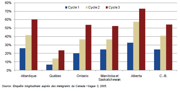 Figure 12 : Taux d’accession à la propriété, selon la province – Cycles 1, 2 et 3