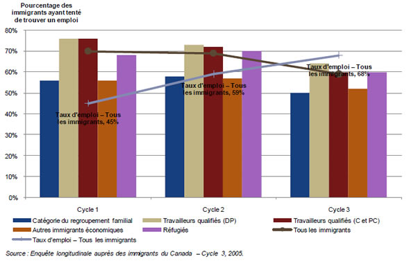 Figure 2 : Difficultés à trouver un emploi rencontrées par les immigrants, selon la catégorie d’immigration — Cycles 1, 2 et 3