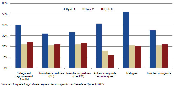 Figure 5 : Ont reçu de l’aide pour la principale difficulté à trouver un emploi, selon la catégorie d’immigration – Cycles 1, 2 et 3
