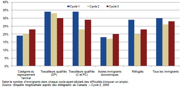 Figure 6 : Immigrants n’ayant pas reçu l’aide nécessaire à l’égard de la principale difficulté à trouver un emploi, selon la catégorie d’immigration — Cycles 1, 2 et 3