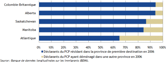 Candidats des provinces résidant dans la province de destination vs ceux ayant déménagé dans une autre province (admissions de 2000 à 2006)