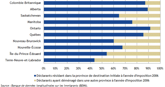 Immigrants résidant dans la province de destination vs ceux ayant déménagé dans une autre province (admissions de 2000 à 2006)