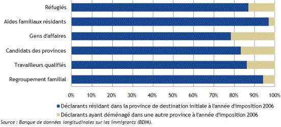 Immigrants résidant dans la province de destination vs ceux ayant déménagé dans une autre province (d’ après la catégorie d’immigrants – admissions de 2000 à 2006)