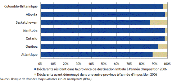 Déclarants admis au titre de la catégorie des aides familiaux résidants habitant dans la province de destination vs ceux ayant déménagé dans une autre province (d’après le nombre d’immigrants admis à ce titre – admissions de 2000 à 2006)