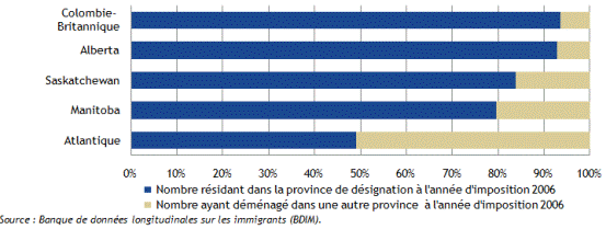 Candidats des provinces résidant dans la province de désignation vs ceux ayant déménagé dans une autre province (admissions de 2000 à 2006)