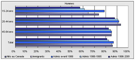 Figure D-1 - Hommes