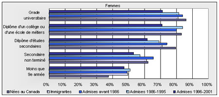 Figure D-2 - Femmes