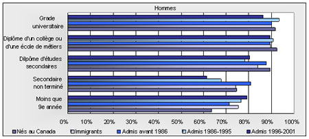 Figure D-2 - Hommes