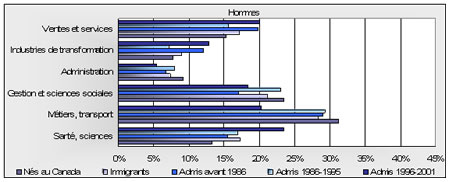 Figure D-3 - Hommes