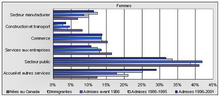 Figure D-4 - Femmes