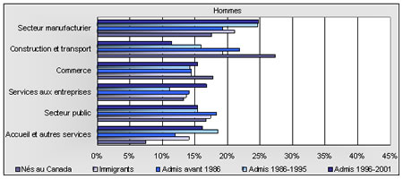 Figure D-4 - Hommes