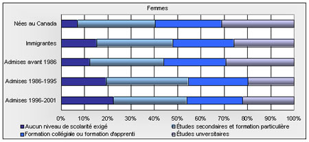 Figure D-5 - Femmes