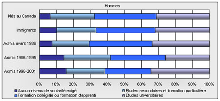 Figure D-5 - Hommes