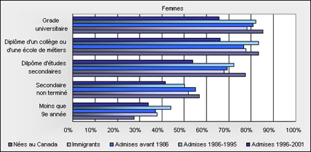 Figure D-2 - Femmes