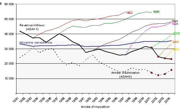 Graphique 2 : Revenus d’emploi moyens (en dollars de 2004) des demandeurs principaux qualifiés, selon l’année d’admission et l’année d’imposition