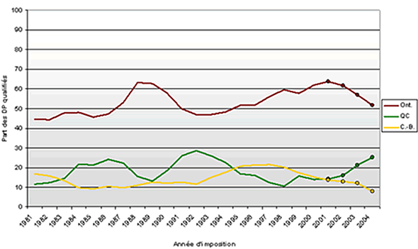 Graphique 4 : Part des demandeurs principaux qualifiés ayant déclaré des revenus d’emploi un an après leur admission, selon la province de résidence, 1981-2004