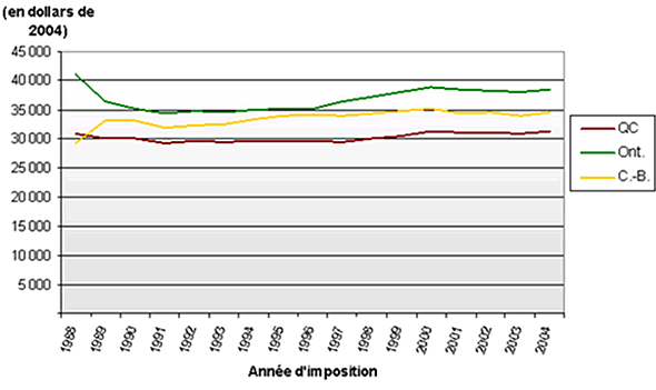 Graphique 5: Revenus d’emploi annuels moyens (en dollars de 2004) de la population canadienne, selon la province de résidence