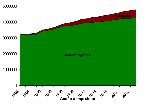 Figure 1 : Taille des populations non immigrantes et immigrantes pour les années d’imposition 1982 à 2003