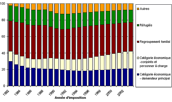 Figure 2 : Répartition par catégories de la population immigrante de la DAL, 1982-2003