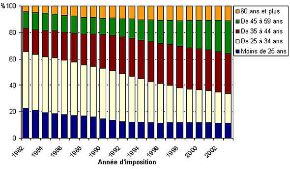 Figure 3 : Composition de la population immigrante de la DAL selon l’âge, 1982-2003