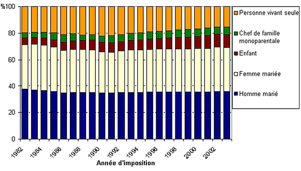 Composition de la population immigrante de la DAL selon le type de famille, 1982 – 2003
