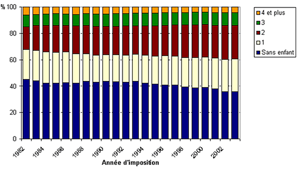 Figure 5 : Composition de la population immigrante de la DAL selon le nombre d’enfants par famille, 1982-2003