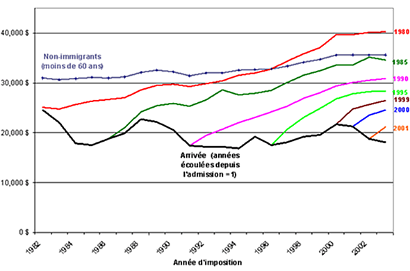 Figure 6 : Revenu d’emploi moyen (en dollars de 2003) des immigrants de moins de 60 ans selon l’année d’admission, 1982-2003