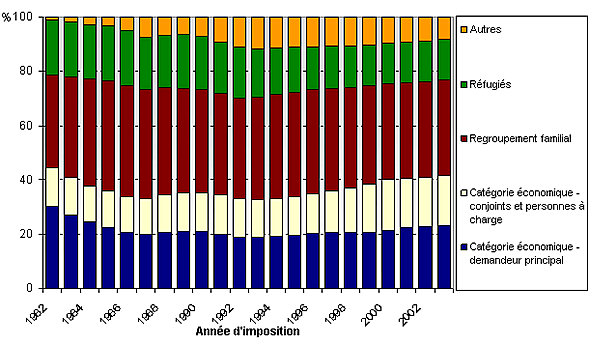 Figure A1 : Composition de la population immigrante de la BDIM selon la catégorie d’immigrants, 1982 – 2003