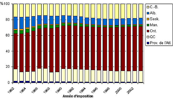 Figure A3 : Composition de la population immigrante de la DAL selon la province de résidence, 1982 – 2003
