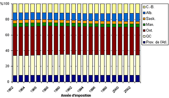 Composition de la population non immigrante de la DAL selon la province de résidence,  1982 – 2003