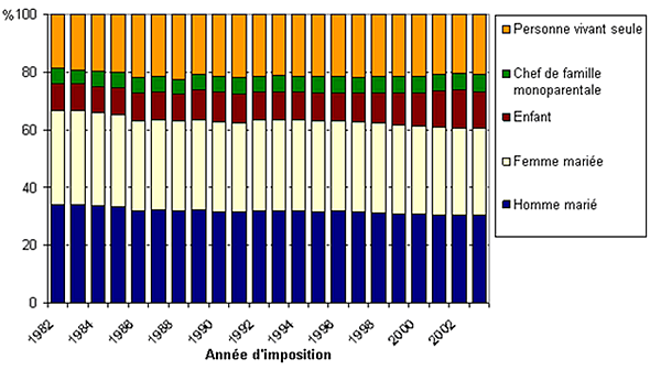 Composition de la population non immigrante de la DAL selon le type de famille de l’immigrant, 1982 – 2003