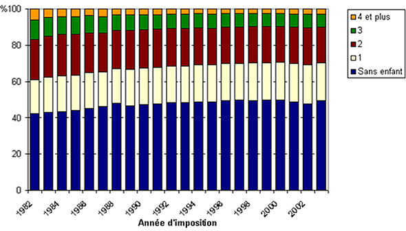 Figure A6 : Composition de la population non immigrante de la DAL, selon le nombre d’enfants par famille, 1982 – 2003