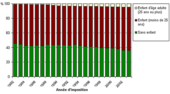Figure A7 : Composition de la population immigrante de la DAL, selon l’âge du plus jeune enfant de la famille, 1982 – 2003