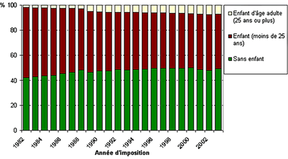 Figure A8 : Composition de la population non immigrante de la DAL, selon l’âge du plus jeune enfant de la famille, 1982 – 2003