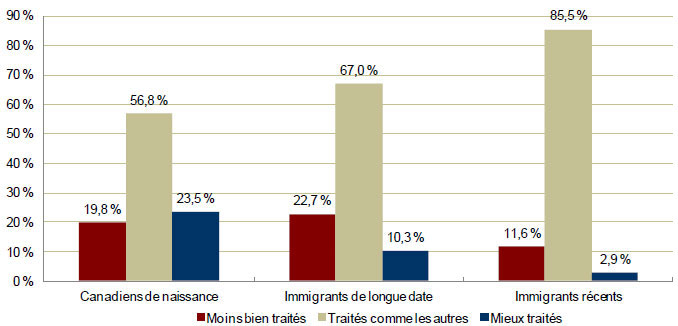 Figure 4-5 : Traitement des immigrants