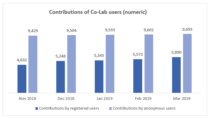 Figure 1. Contributions of Co-Lab Users Figure 1. Contributions of Co-Lab Users