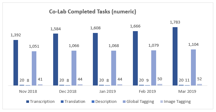 Figure 2. Co-Lab Completed Tasks Figure 2. Co-Lab Completed Tasks