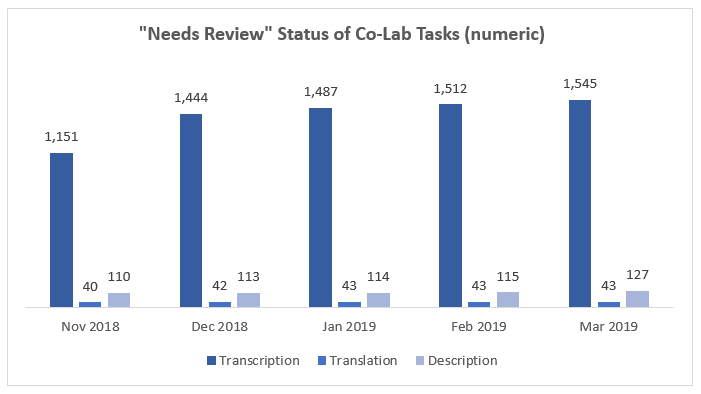 Figure 3. “Needs Review” Status of Co-Lab Tasks Figure 3. “Needs Review” Status of Co-Lab Tasks
