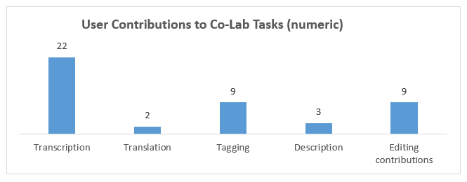 Figure 4. User Contributions to Co-Lab Tasks Figure 4. User Contributions to Co-Lab Tasks