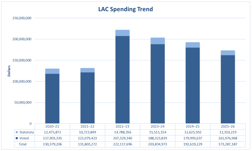 Bar chart